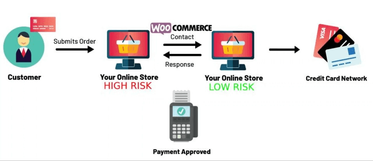 WooCommerce High Risk Payment Gateway